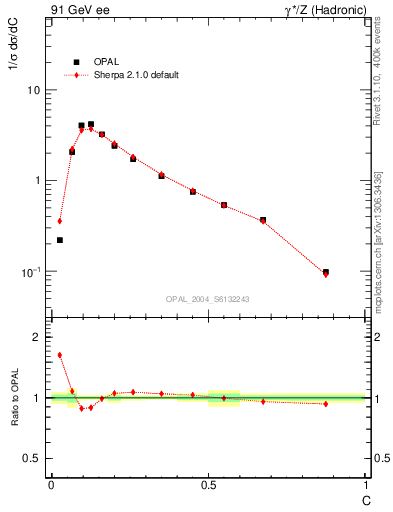 Plot of C in 91 GeV ee collisions