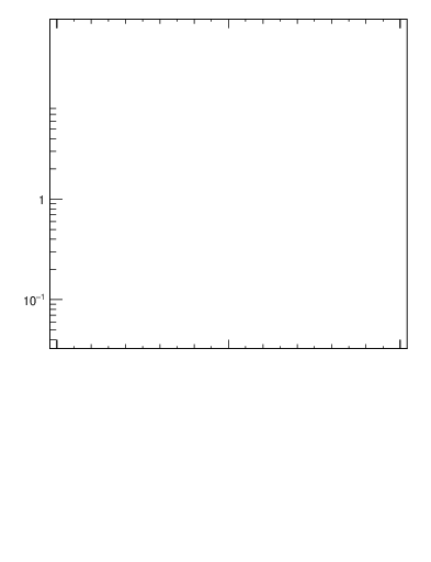 Plot of C in 91 GeV ee collisions