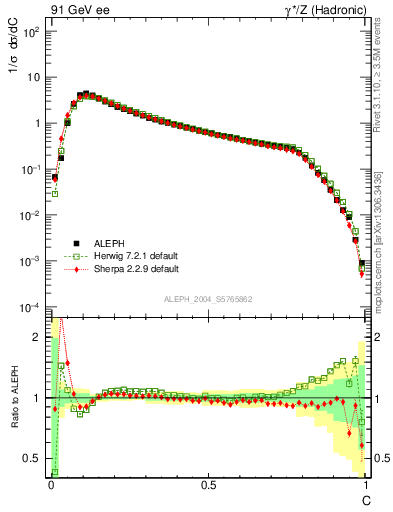 Plot of C in 91 GeV ee collisions