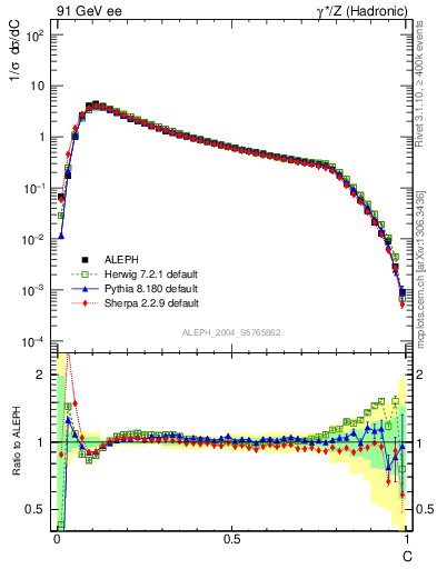 Plot of C in 91 GeV ee collisions