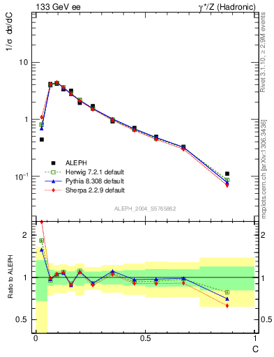 Plot of C in 133 GeV ee collisions