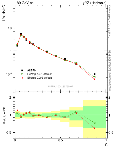 Plot of C in 189 GeV ee collisions