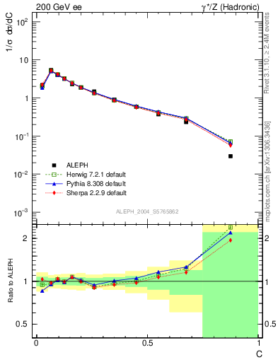 Plot of C in 200 GeV ee collisions