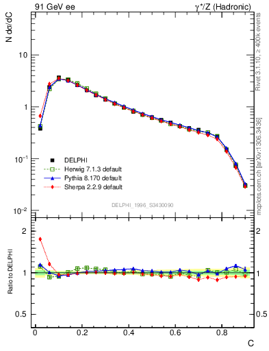 Plot of C in 91 GeV ee collisions