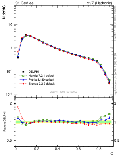 Plot of C in 91 GeV ee collisions