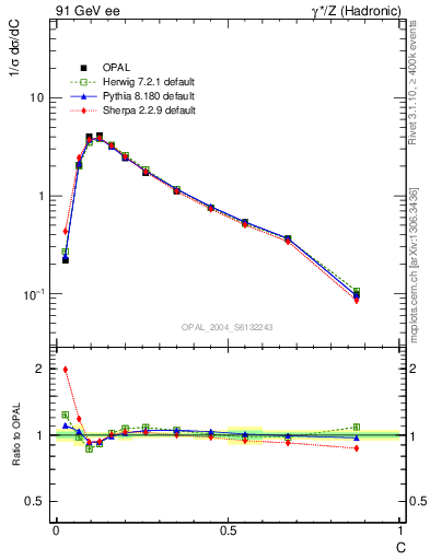 Plot of C in 91 GeV ee collisions