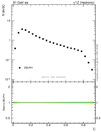 Plot of C in 91 GeV ee collisions