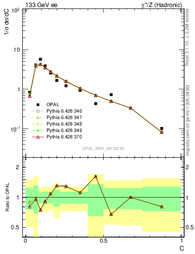 Plot of C in 133 GeV ee collisions