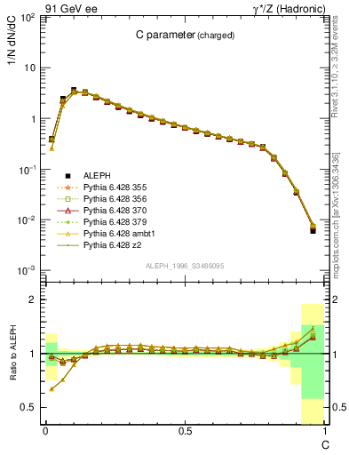 Plot of C in 91 GeV ee collisions