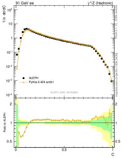 Plot of C in 91 GeV ee collisions