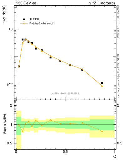 Plot of C in 133 GeV ee collisions