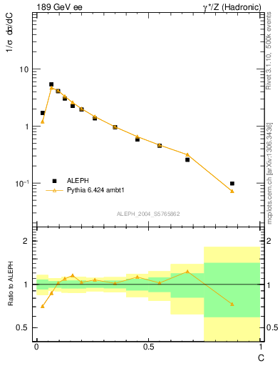 Plot of C in 189 GeV ee collisions