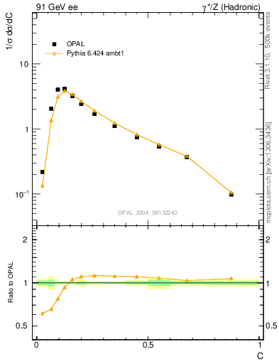 Plot of C in 91 GeV ee collisions