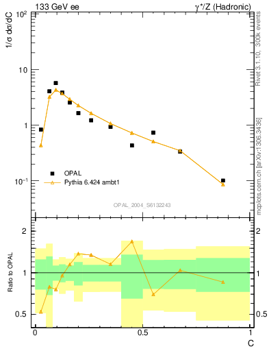 Plot of C in 133 GeV ee collisions