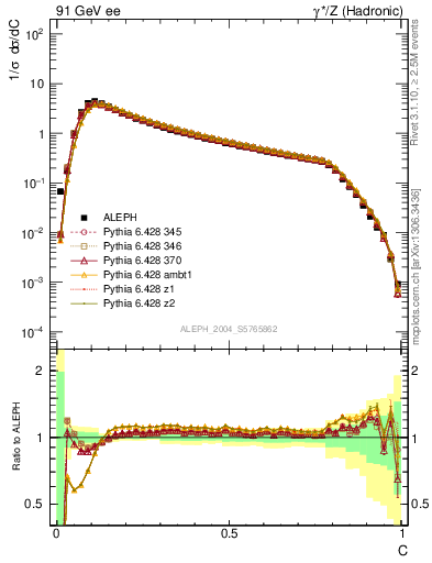 Plot of C in 91 GeV ee collisions