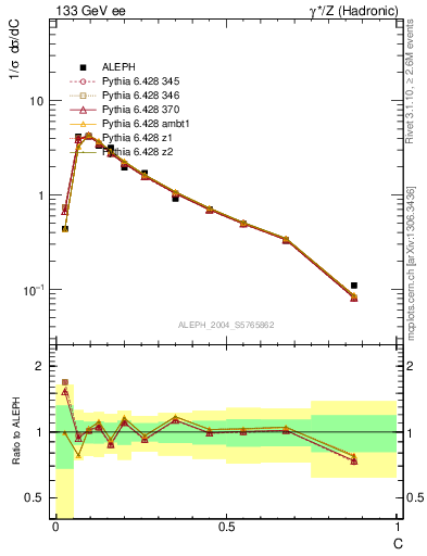 Plot of C in 133 GeV ee collisions