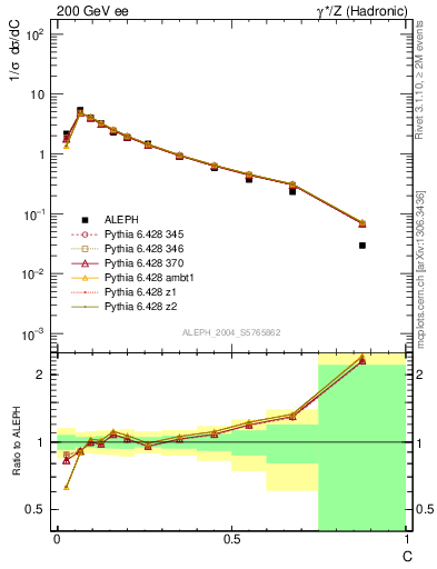 Plot of C in 200 GeV ee collisions