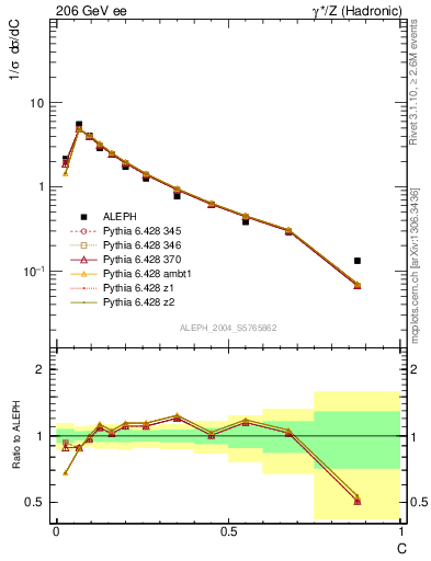 Plot of C in 206 GeV ee collisions