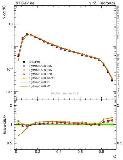 Plot of C in 91 GeV ee collisions