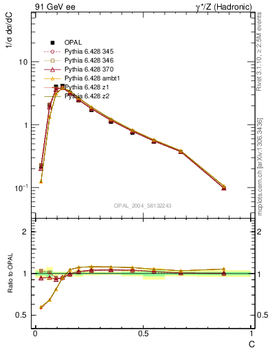 Plot of C in 91 GeV ee collisions