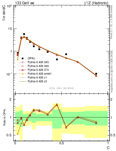 Plot of C in 133 GeV ee collisions