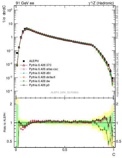 Plot of C in 91 GeV ee collisions