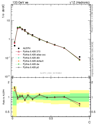 Plot of C in 133 GeV ee collisions