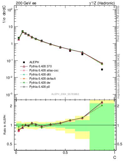 Plot of C in 200 GeV ee collisions