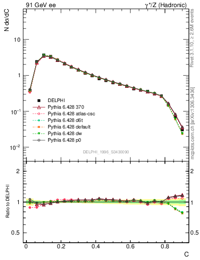 Plot of C in 91 GeV ee collisions