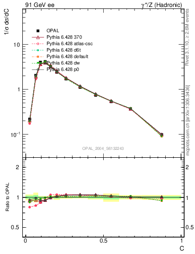 Plot of C in 91 GeV ee collisions