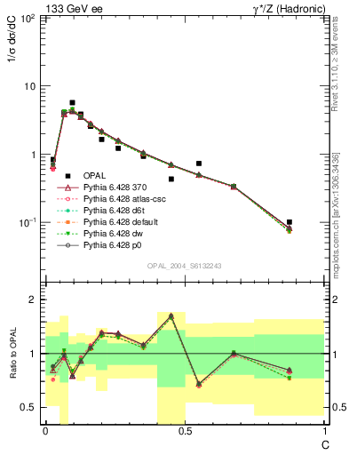 Plot of C in 133 GeV ee collisions