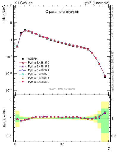 Plot of C in 91 GeV ee collisions