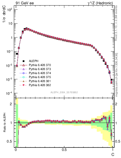 Plot of C in 91 GeV ee collisions