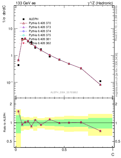 Plot of C in 133 GeV ee collisions