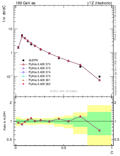 Plot of C in 189 GeV ee collisions