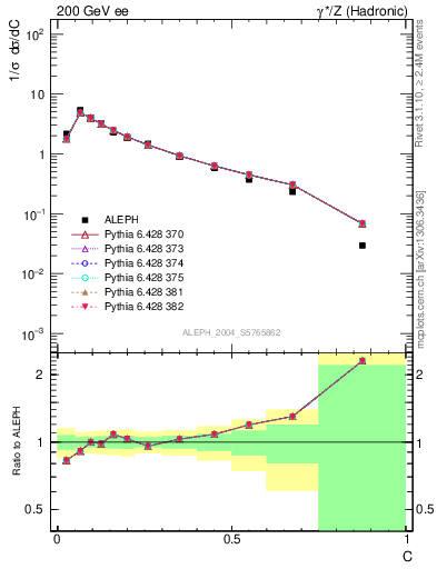 Plot of C in 200 GeV ee collisions