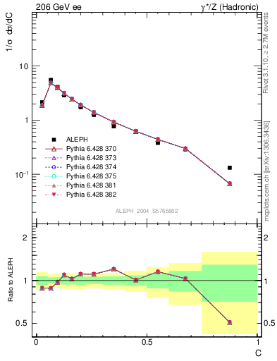 Plot of C in 206 GeV ee collisions