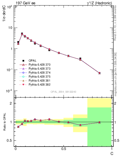 Plot of C in 197 GeV ee collisions