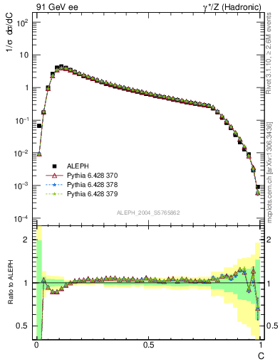 Plot of C in 91 GeV ee collisions