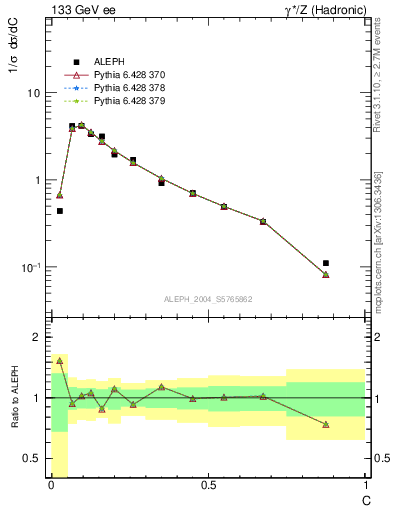 Plot of C in 133 GeV ee collisions