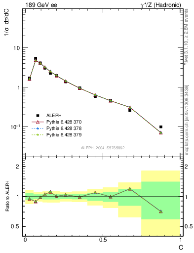 Plot of C in 189 GeV ee collisions