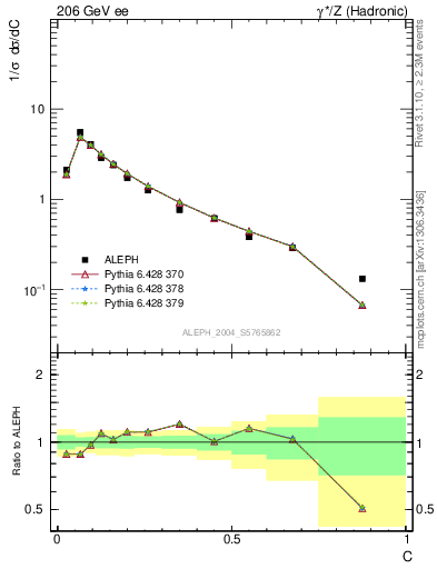 Plot of C in 206 GeV ee collisions