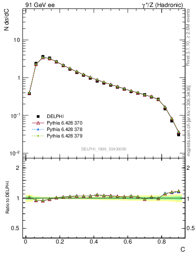 Plot of C in 91 GeV ee collisions