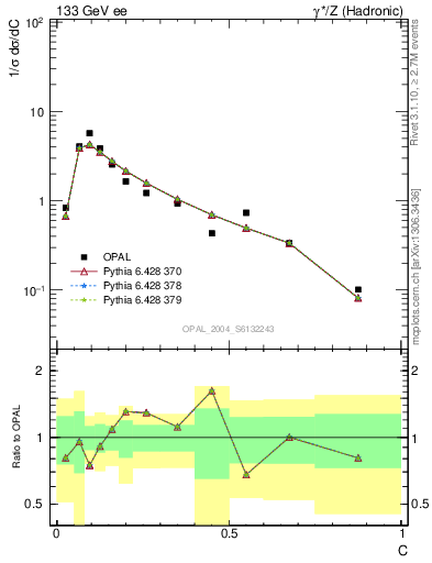 Plot of C in 133 GeV ee collisions