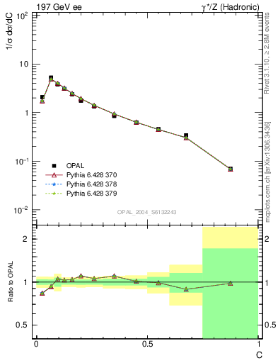 Plot of C in 197 GeV ee collisions