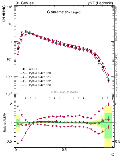 Plot of C in 91 GeV ee collisions