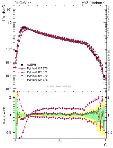 Plot of C in 91 GeV ee collisions