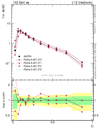 Plot of C in 133 GeV ee collisions