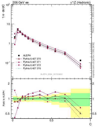 Plot of C in 206 GeV ee collisions