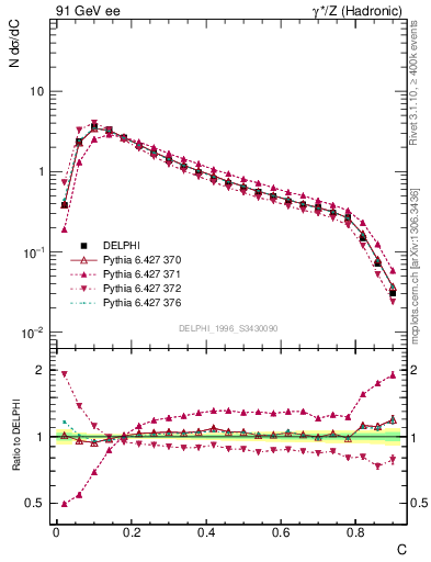 Plot of C in 91 GeV ee collisions